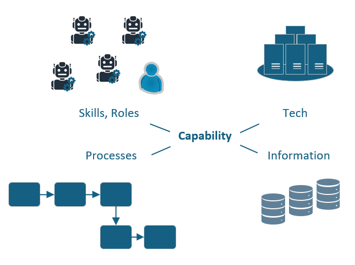Diagram of a business capability where Agents replace People.