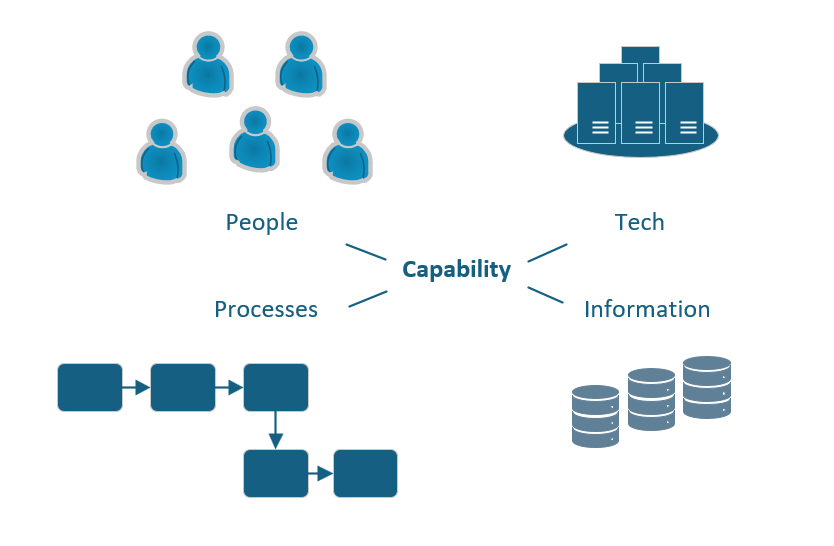Diagram of a business capability showing People, Process, Tech, and Information.