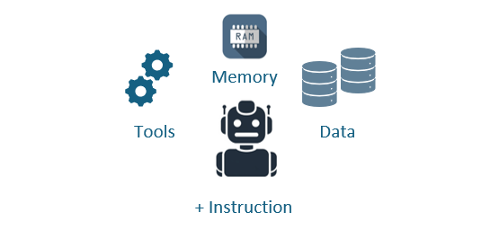 Figure of AI agent structure. Memory, tools, data and agent in between plus instructions