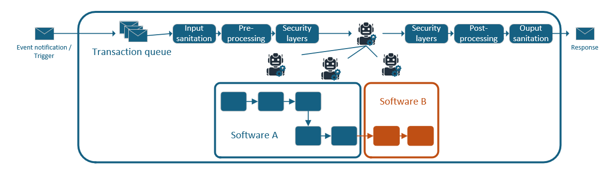 Similar agent setup as before but with pre and post processing steps and LLM security taken into account