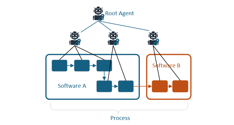 Figure of a process that is run on top of two different softwares A and B with 3 AI agents managing steps in the process