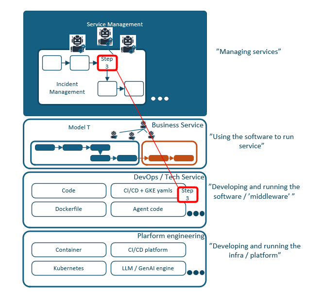 Layers described thus far and how the incident management process step actually happens of the "devops" layer