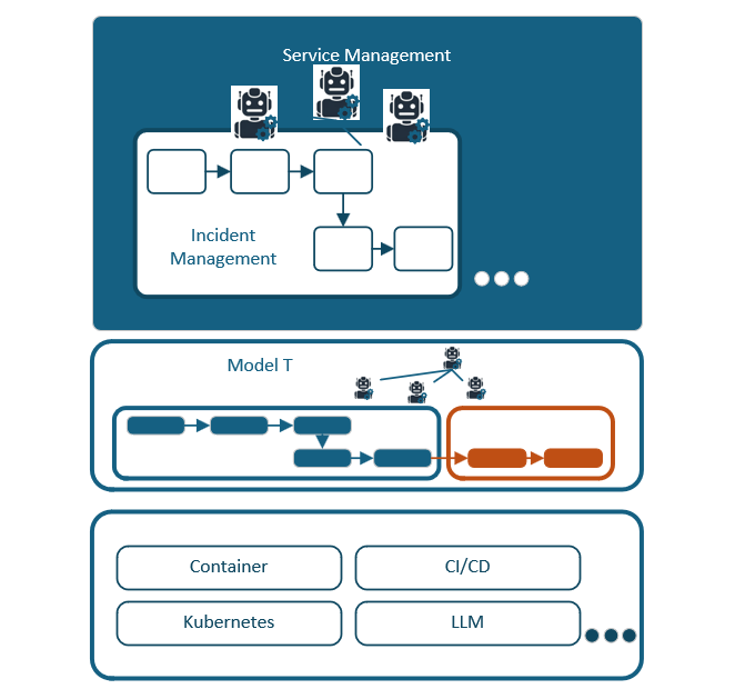 Simple depiction of service management, tech service, and the underlying stack