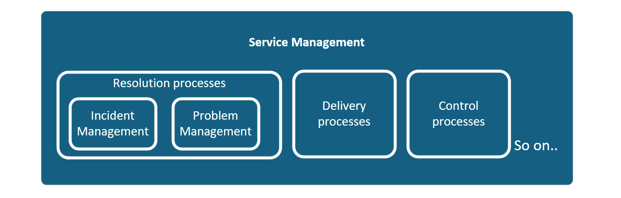 Simple depiction of service management layer containing resolution processes like incident and problem management. Also delivery and control processes and listed separately without sub processes.