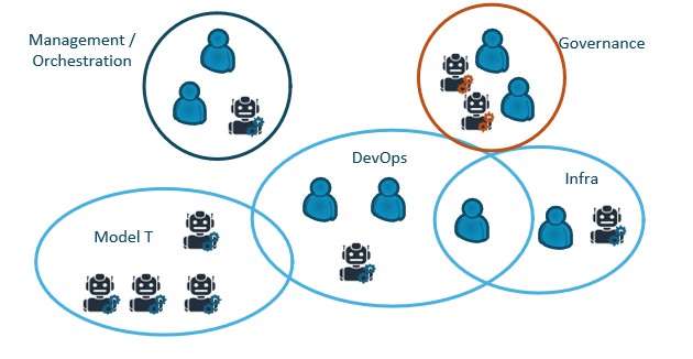 Organizational structure of a service as software company when part of roles are still human