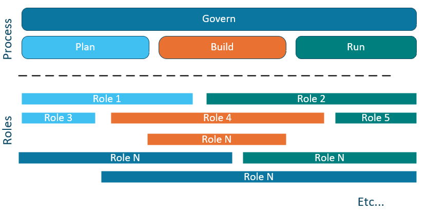 A simplified figure of following the basic structures for project and service organizations. Then adding the related roles and their relation to the processes.