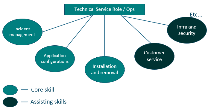 a role is a set of skills